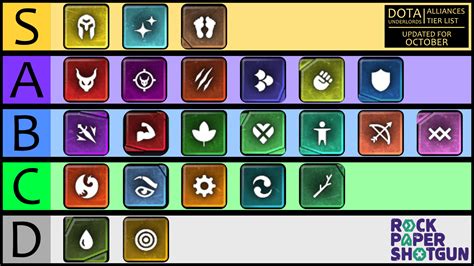 Dota Underlords Tier List: Best Alliances and Builds .